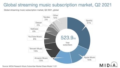 Resultados del estudio del mercado de la música.