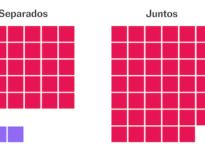 ¿Juntos o separados? Así es el reparto de escaños de Sumar y Podemos en los dos casos