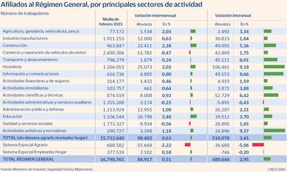 Afiliados al Régimen General, por principales sectores de actividad en febrero