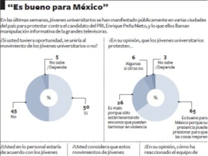 Si pudieran, la mitad de los mexicanos se unirían a #Yosoy132