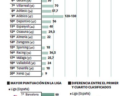 Las cifras de la Liga