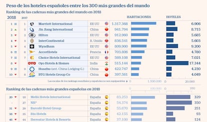 Peso de los hoteles españoles entre los 300 más grandes del mundo