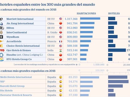 España sitúa por primera vez a ocho firmas hoteleras en el top 100 mundial