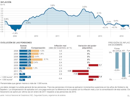 La influencia del IPC en las pensiones