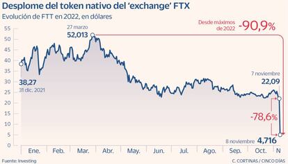 Desplome del token nativo del 'exchange' FTX