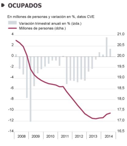 Fuentes: INE (EPA) y Funcas (previsiones). Gráficos elaborados por A. Laborda