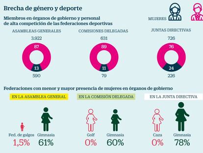 El deporte tampoco se salva de la brecha de género