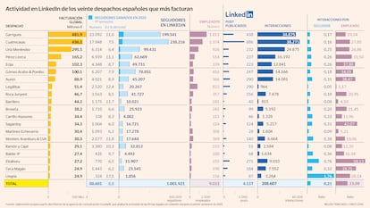 Actividad en LinkedIn de los veinte despachos de abogados españoles que más facturan Gráfico