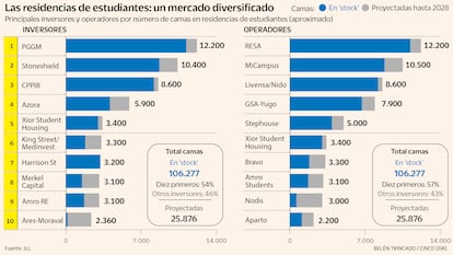 Las residencias de estudiantes: un mercado diversificado