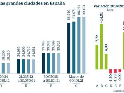 Evolución de la renta media disponible de las grandes ciudades en España
