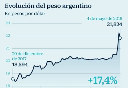 Evolución del peso argentino