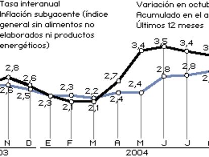 IPC octubre de 2004