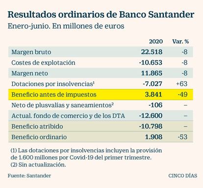 Resultados de Santander a junio de 2020