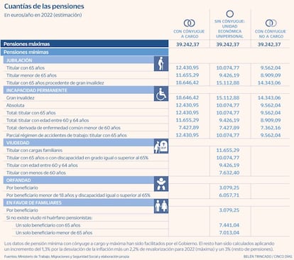 Cuantías de las pensiones