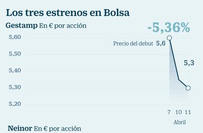 Gestamp, Neinor y Prosegur Cash