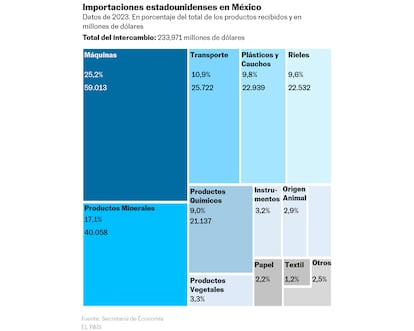 Importaciones estadounidenses en México