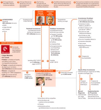 Fuentes: Informe de la Administración Concursal y Querella de Acreedores.