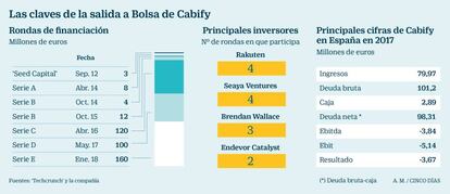 Claves de la salida a bolsa de Cabify