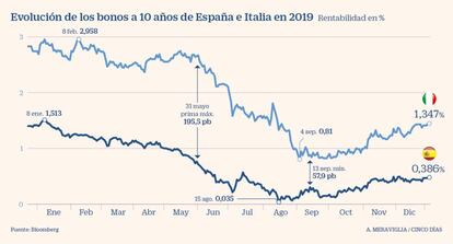 Bonos a 10 años de España e Italia en 2019