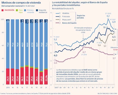 Rentabilidad alquiler vivienda