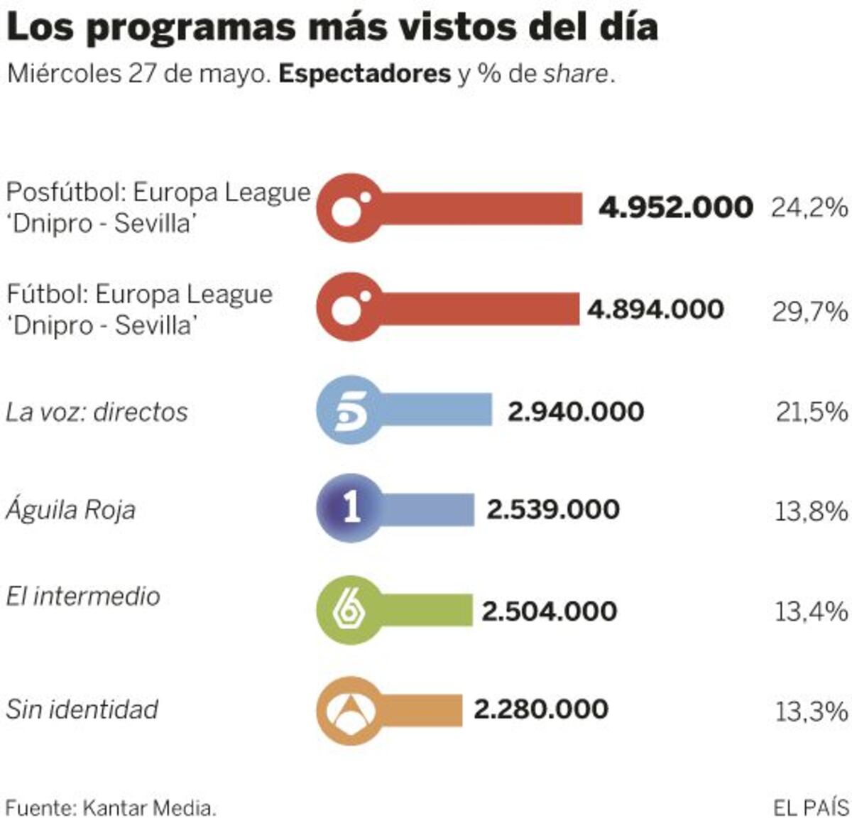 Audiencias del miércoles 27 de mayo | Televisión | EL PAÍS