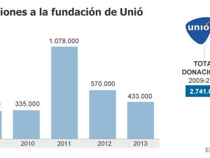 La fundación de Unió recibió
2,74 millones de grandes empresas