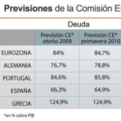 Previsiones de la Comisión Europea