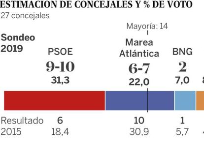 El PSdeG ganaría sin mayoría en A Coruña
