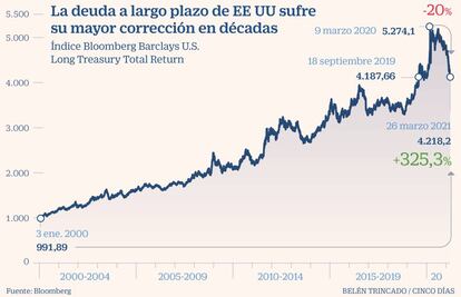 Deuda Bloomberg