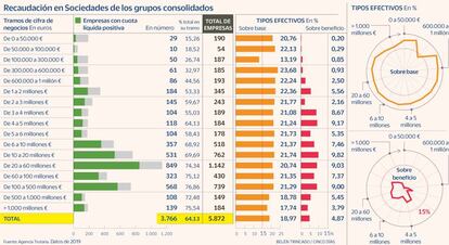 Recaudación Sociedades 15%