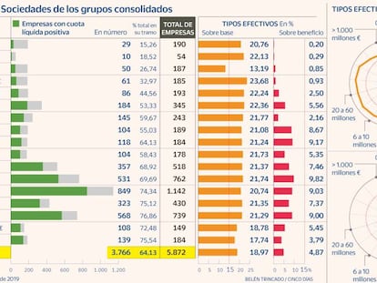 Recaudación Sociedades 15%