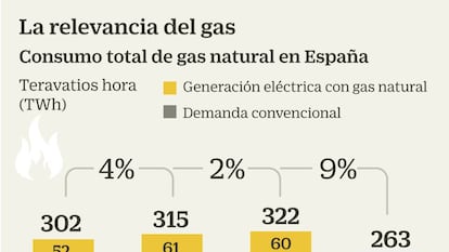 El gas lucha por desplazar al carbón en el camino hacia las energías limpias