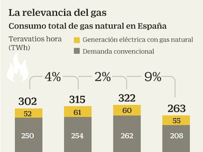 El gas lucha por desplazar al carbón en el camino hacia las energías limpias