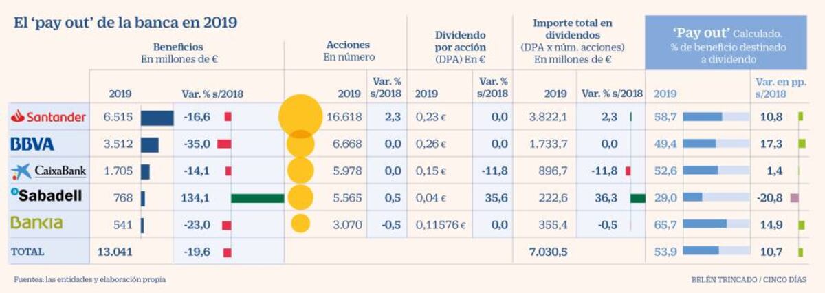 La gran banca eleva el ‘pay out’ ante la caída del beneficio en 2019 ...