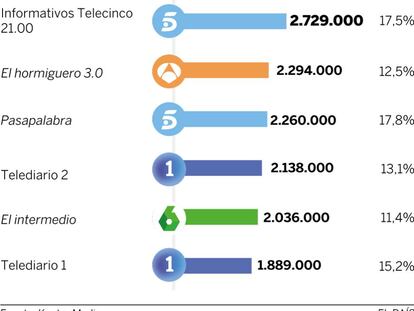 Audiencias del martes 25 de octubre