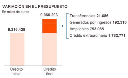 Fuente: Ministerio de Hacienda, Ministerio de Defensa y OTAN.