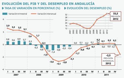 FUENTE: INSTITUTO DE ESTADÍSTICA ANDALUZ