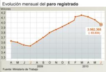 Evolución del paro registrado