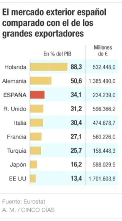 El mercado exterior español comparado con el de los grandes exportadores