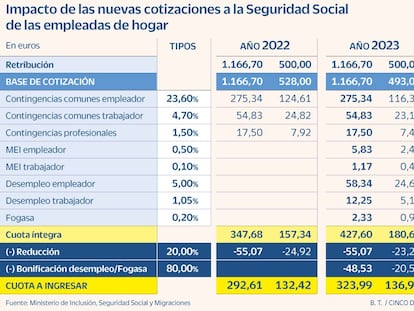 Trabajo bonificará el 80% de la nueva cotización por desempleo de las empleadas de hogar