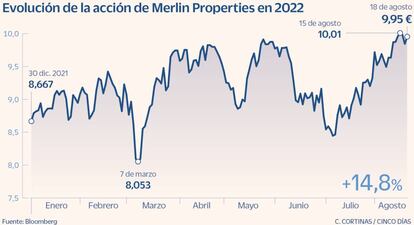 Merlin Properties en Bolsa en 2022