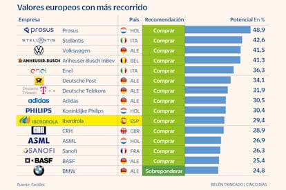 Valores europeos con más potencial