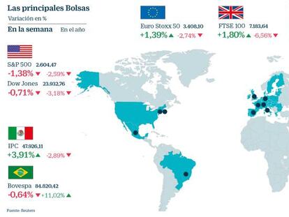 El Ibex avanza un 0,86% en la semana pese a las tensiones entre EE UU y China; ¿por qué?