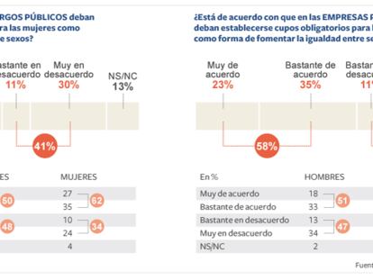 Gráfico de la encuesta de Metroscopia sobre la igualdad entre hombres y mujeres