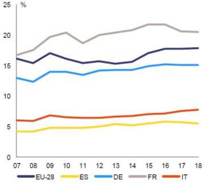 Evolución cuota mercado exportación alta tecnología (Fuente Eurostat)