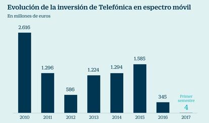 Evolución de la inversión de Telefónica en espectro móvil