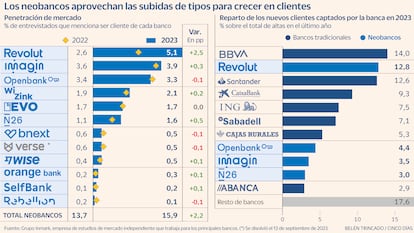 Neobancos en 2023 Gráfico