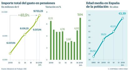 Importe total del gasto en pensiones