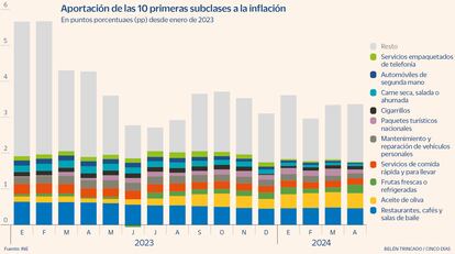 Aportación de las 10 primeras subclases a la inflación