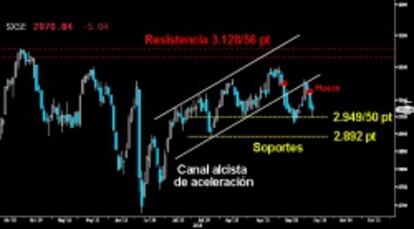 MANTIENE EL SOPORTE. El Eurostoxx salvó ayer el soporte intermedio de los 2.949/50 puntos, después de la falta de definición de los osos a cierre. Evita, de momento, el asalto al soporte clave de los 2.892 puntos. Mientras no recupere la directriz inferior del Canal alcista acelerado y el hueco a la baja abierto por debajo, los bajistas aún pueden hacer daño en el selectivo europeo.